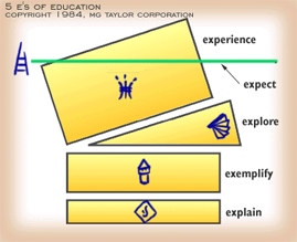 5 E's of Education Model